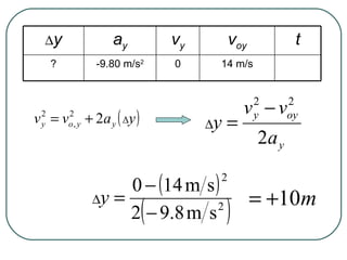 3.3  Projectile Motion  y a y v y v oy t ? -9.80 m/s 2 0 14 m/s 