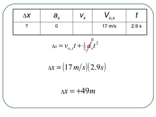 0  x a x v x V o,x t ? 0 17 m/s 2.9 s 