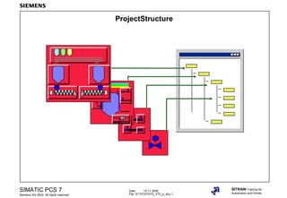 Date: 15.11.2006
File: ST-PCS7SYS_V70_p_stru.1
SIMATIC PCS 7
Siemens AG 2003. All rights reserved.
SITRAIN Training for
Automation and Drives
ProjectStructure
 