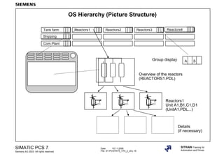 Date: 15.11.2006
File: ST-PCS7SYS_V70_p_stru.16
SIMATIC PCS 7
Siemens AG 2003. All rights reserved.
SITRAIN Training for
Automation and Drives
OS Hierarchy (Picture Structure)
Tank farm Reactors1 Reactors2
Overview of the reactors
(REACTORS1.PDL)
Details
(if necessary)
Reactors3
M M M
Reactors1
Unit A1,B1,C1,D1
(UnitA1.PDL...)
A SGroup display
Shipping
Com.Plant
Reactors4
 