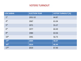 LOK SABHA ELECTION YEAR VOTER TURNOUT [%]
1st
1951-52 44.87
4th
1967 61.04
5th
1971 55.27
6th
1977 60.49
8th
1984 63.56
10th
1991 56.73
14th
2004 58.07
16th
2014 66.44
17th
2019 67.40
VOTERS TURNOUT
 