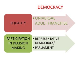 DEMOCRACY
•UNIVERSAL
ADULT FRANCHISE
• REPRESENTATIVE
DEMOCRACY/
• PARLIAMENT
EQUALITY
PARTICIPATION
IN DECISION
MAKING
 