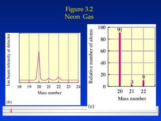 Figure 3.2 Neon  Gas 