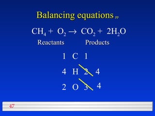 Balancing equations   pp CH 4  +  O 2    CO 2  +  2H 2 O Reactants Products C 1 1 O 2 3 H 4 2 4 4 