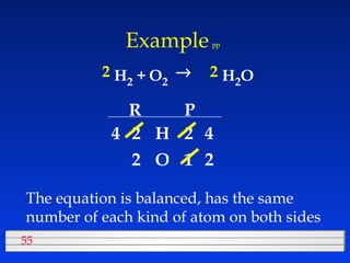 Example   pp H 2  + H 2 O O 2  The equation is balanced, has the same  number of each kind of atom on both sides R P H O 2 2 2 1 2 2 4 2 4 