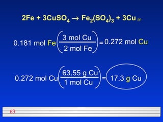 2Fe + 3CuSO 4     Fe 2 (SO 4 ) 3  + 3Cu   pp 0.181 mol  Fe 2 mol Fe 3 mol Cu = 0.272 mol  Cu 0.272 mol Cu 1 mol Cu 63.55 g Cu = 17.3  g  Cu 