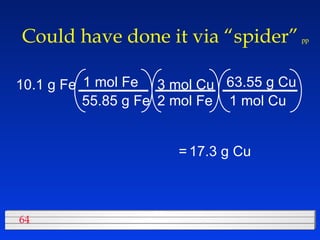 Could have done it via “spider”   pp 10.1 g Fe 55.85 g Fe 1 mol Fe 2 mol Fe 3 mol Cu 1 mol Cu 63.55 g Cu = 17.3 g Cu 