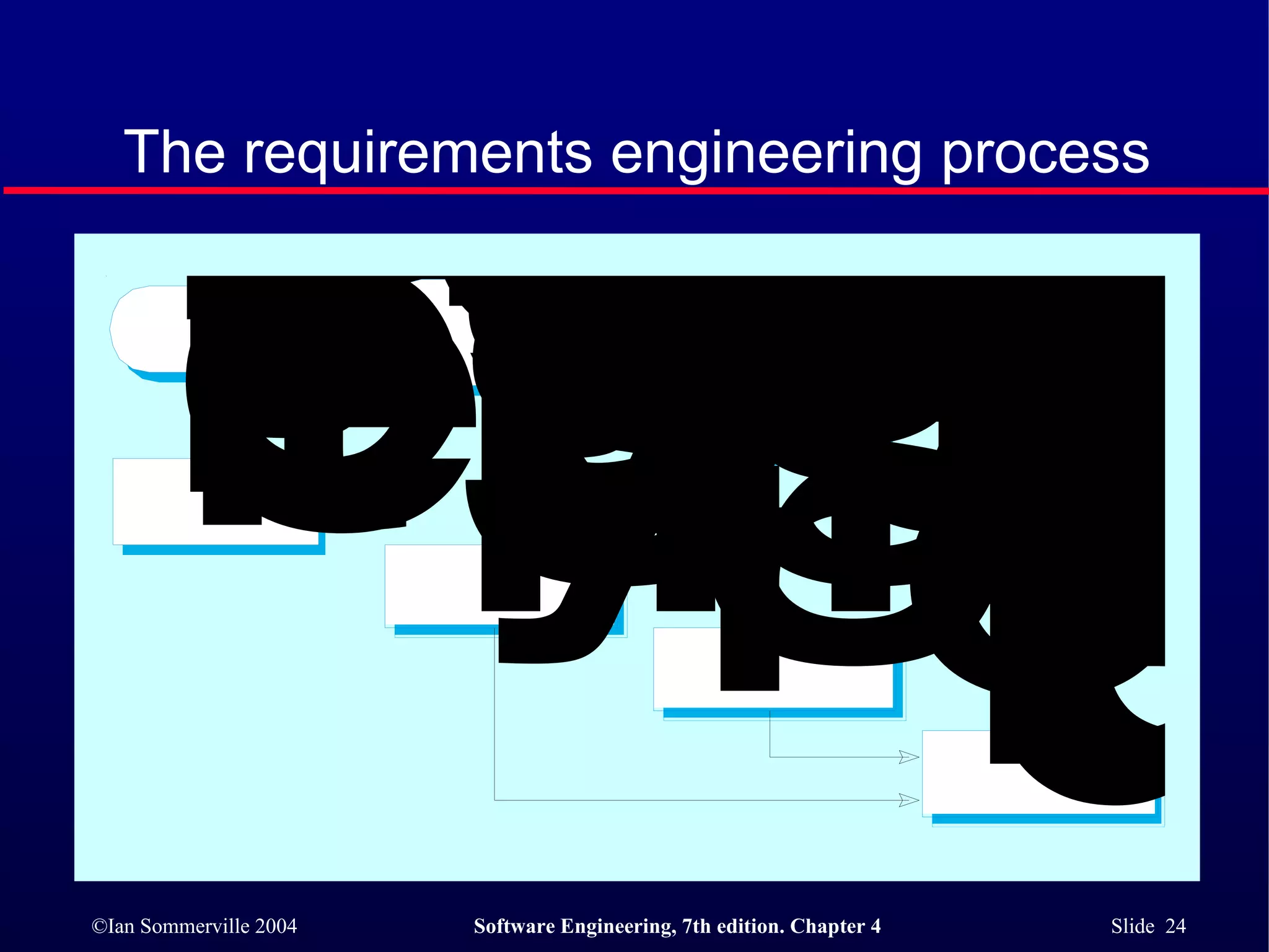 The requirements engineering process 