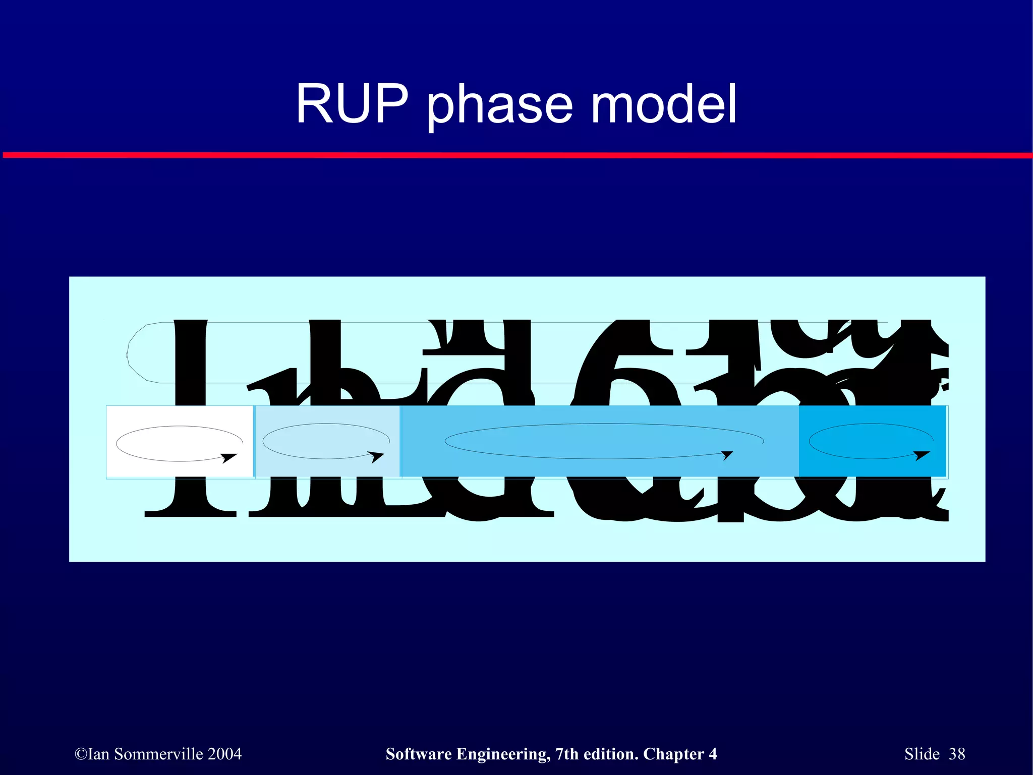 RUP phase model 