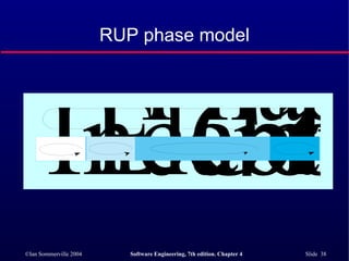 RUP phase model 