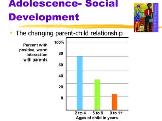 Adolescence- Social Development The changing parent-child relationship 100% 80 60 40 20 0 2 to 4  5 to 8  9 to 11 Ages of child in years Percent with positive, warm interaction with parents 