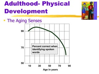Adulthood- Physical Development The Aging Senses 10 30 50 70 90 50 70 90 Age in years Percent correct when identifying spoken words 