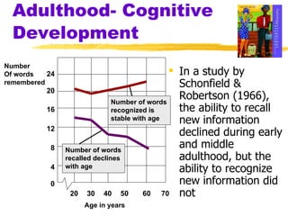 Adulthood- Cognitive Development In a study by Schonfield & Robertson (1966), the ability to recall new information declined during early and middle adulthood, but the ability to recognize new information did not Number Of words remembered 20 30 40 50 60 70 0 4 8 12 16 20 24 Age in years Number of words recalled declines with age Number of words recognized is  stable with age 