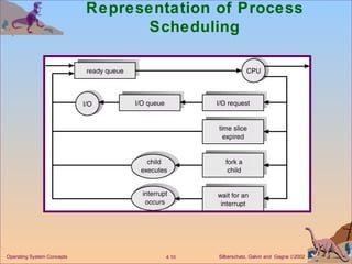 Representation of Process Scheduling 