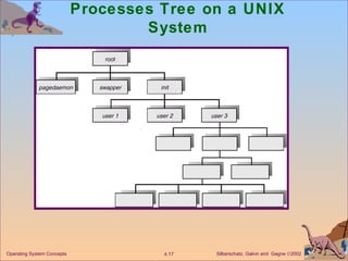 Processes Tree on a UNIX System 