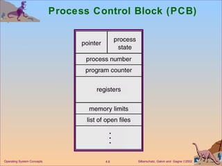 Process Control Block (PCB) 