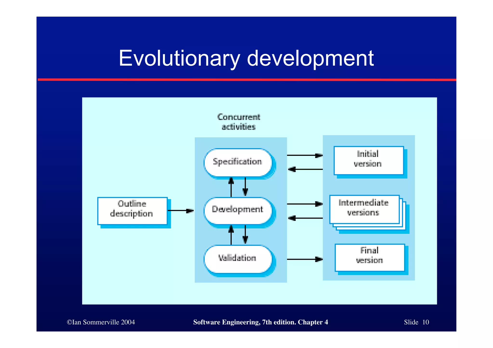 ©Ian Sommerville 2004 Software Engineering, 7th edition. Chapter 4 Slide 10
Evolutionary development
 