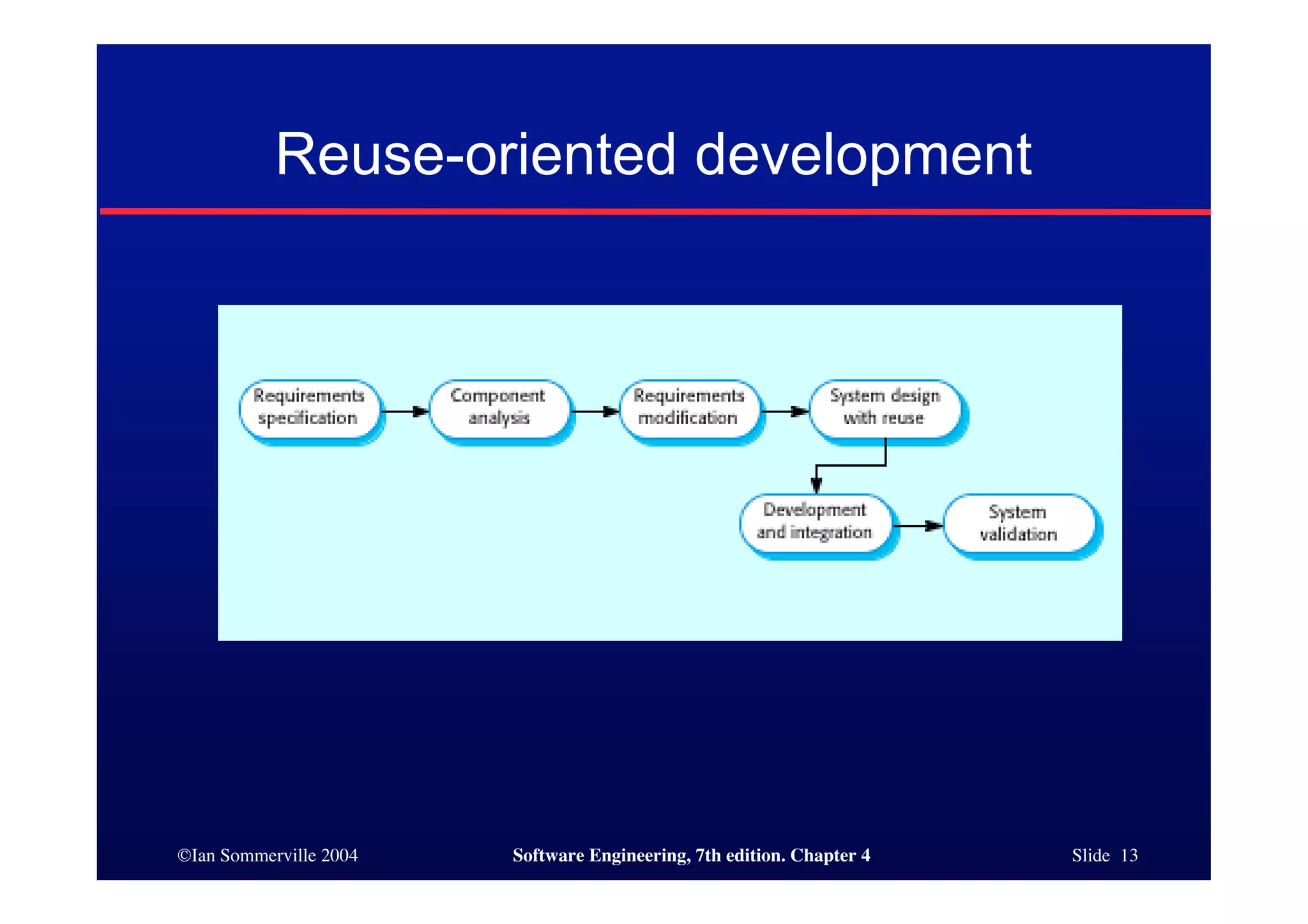 ©Ian Sommerville 2004 Software Engineering, 7th edition. Chapter 4 Slide 13
Reuse-oriented development
 