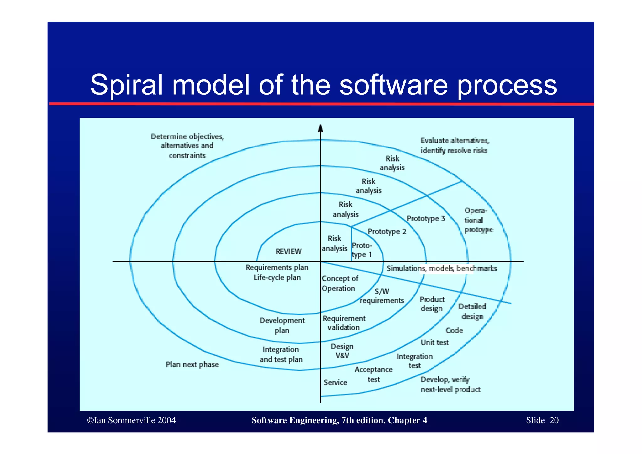 ©Ian Sommerville 2004 Software Engineering, 7th edition. Chapter 4 Slide 20
Spiral model of the software process
 