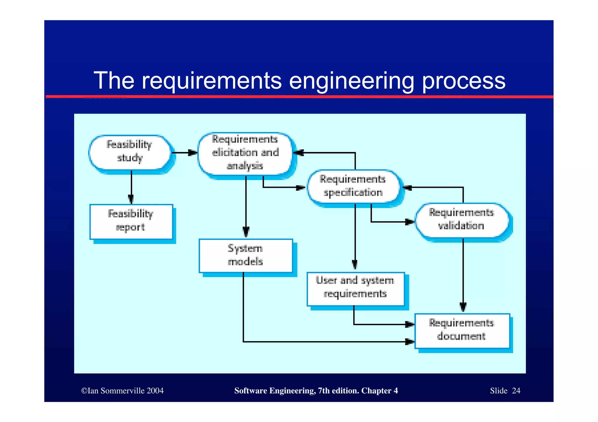 ©Ian Sommerville 2004 Software Engineering, 7th edition. Chapter 4 Slide 24
The requirements engineering process
 