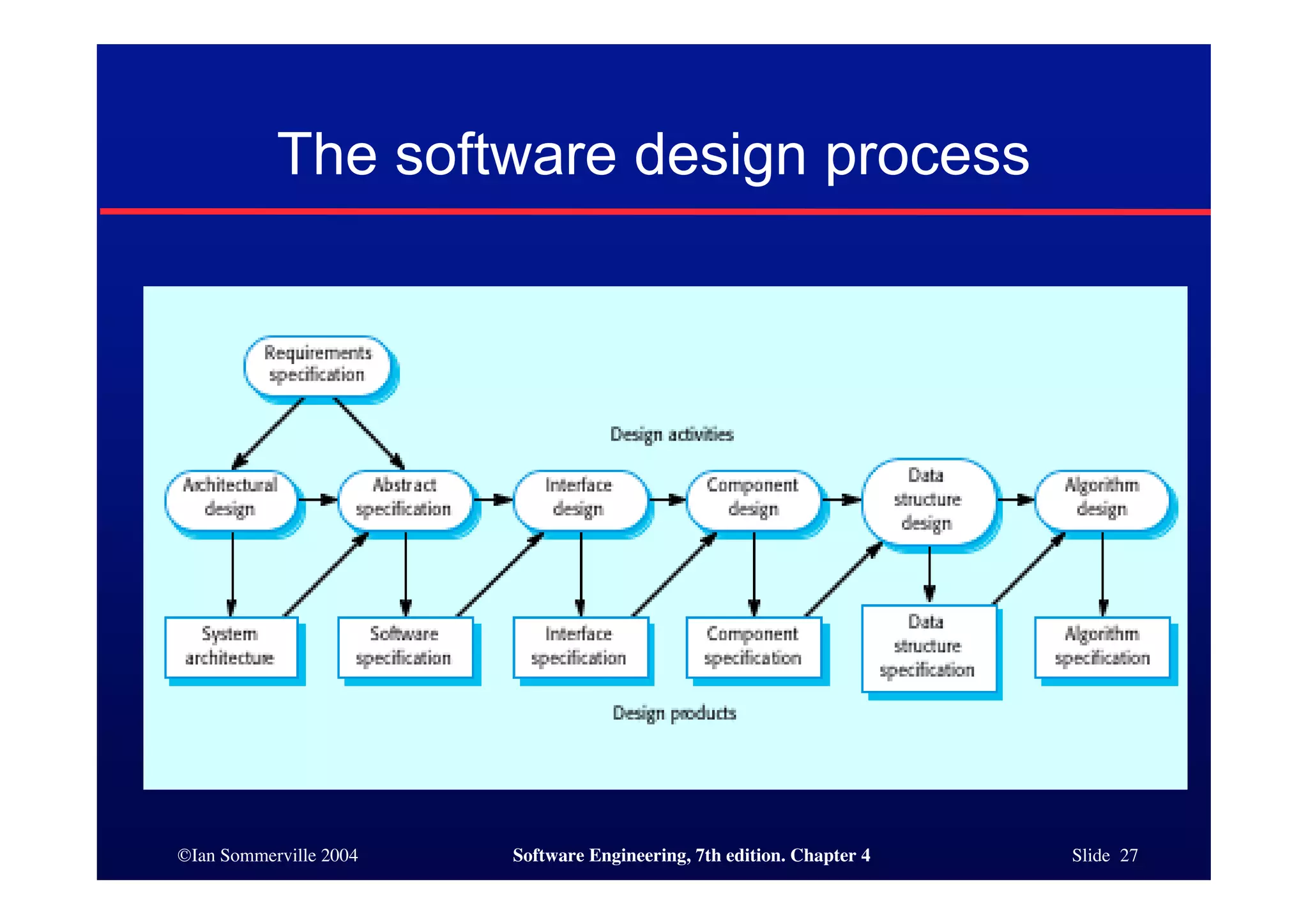 ©Ian Sommerville 2004 Software Engineering, 7th edition. Chapter 4 Slide 27
The software design process
 