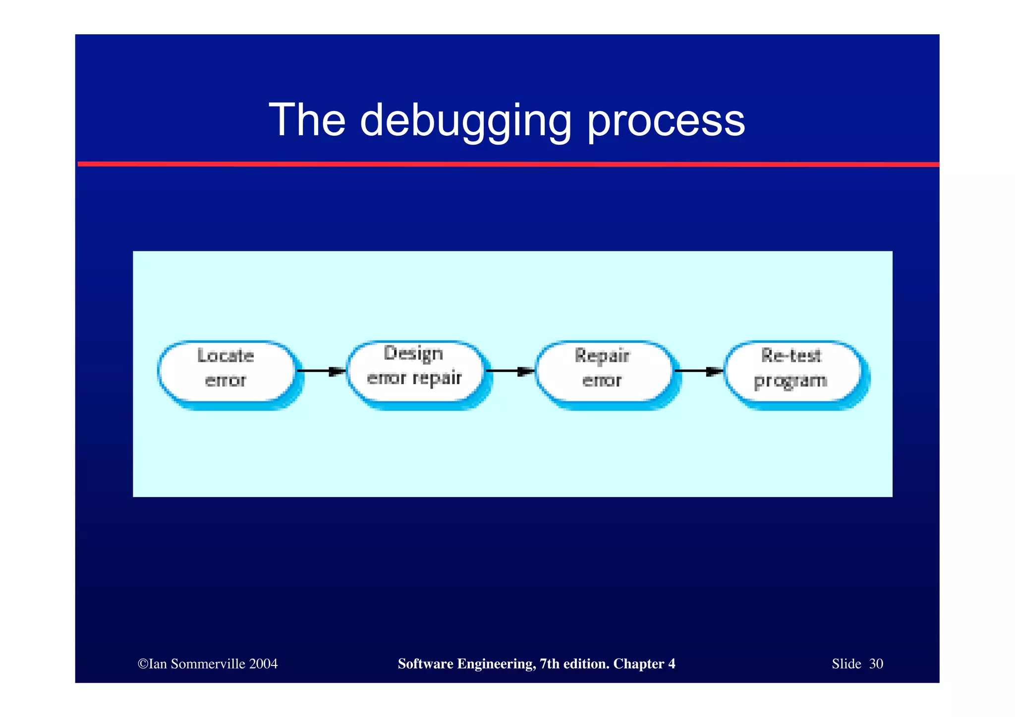 ©Ian Sommerville 2004 Software Engineering, 7th edition. Chapter 4 Slide 30
The debugging process
 