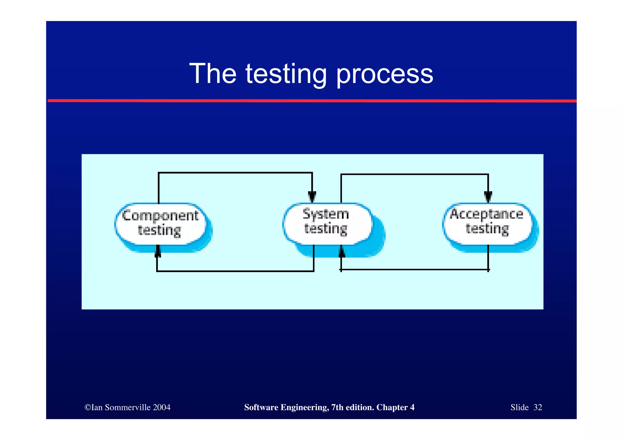 ©Ian Sommerville 2004 Software Engineering, 7th edition. Chapter 4 Slide 32
The testing process
 