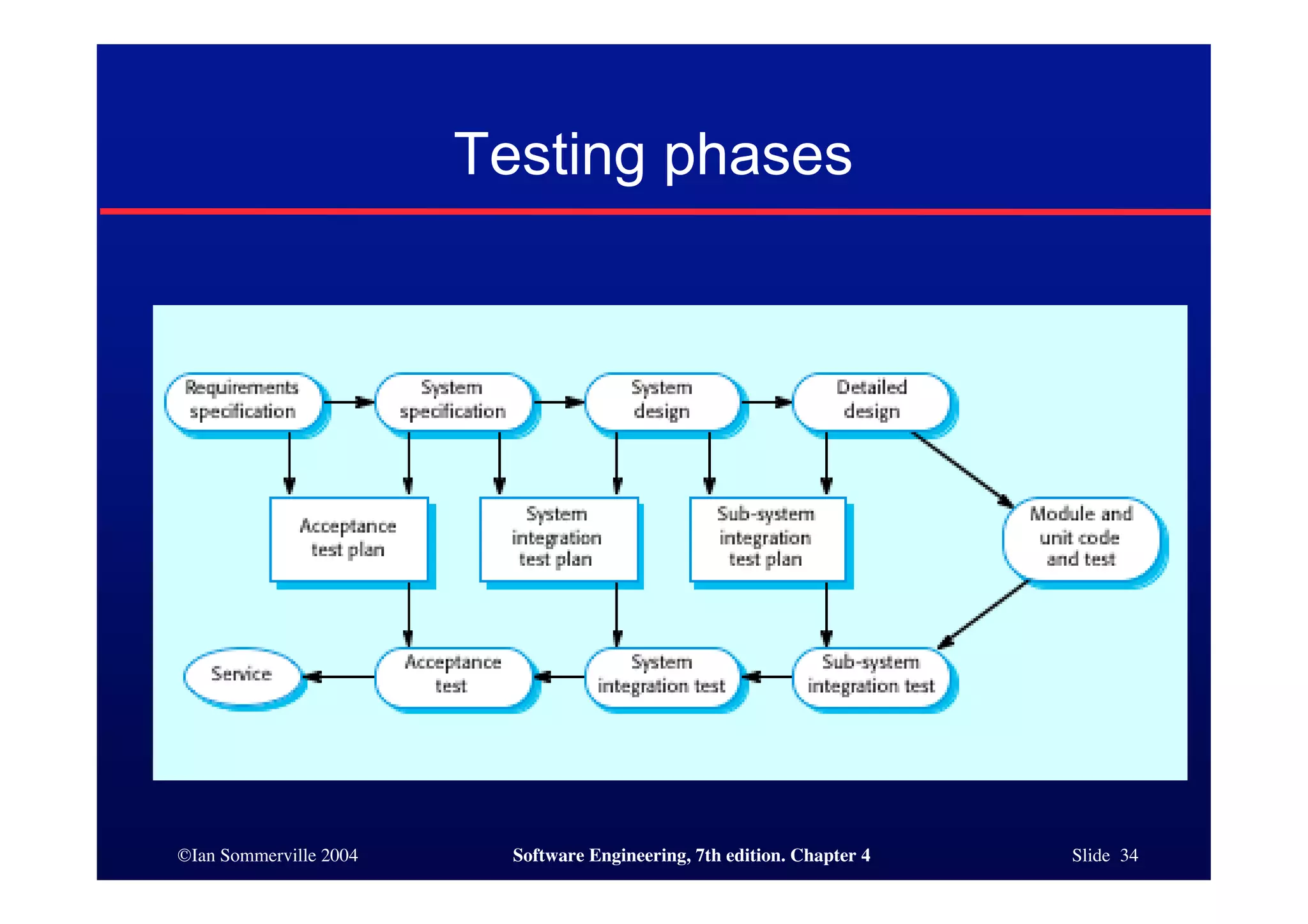 ©Ian Sommerville 2004 Software Engineering, 7th edition. Chapter 4 Slide 34
Testing phases
 