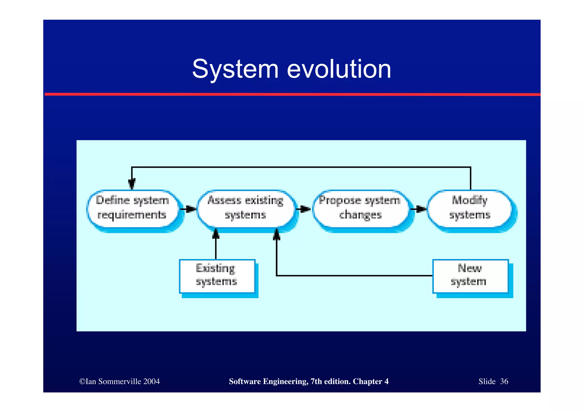 ©Ian Sommerville 2004 Software Engineering, 7th edition. Chapter 4 Slide 36
System evolution
 