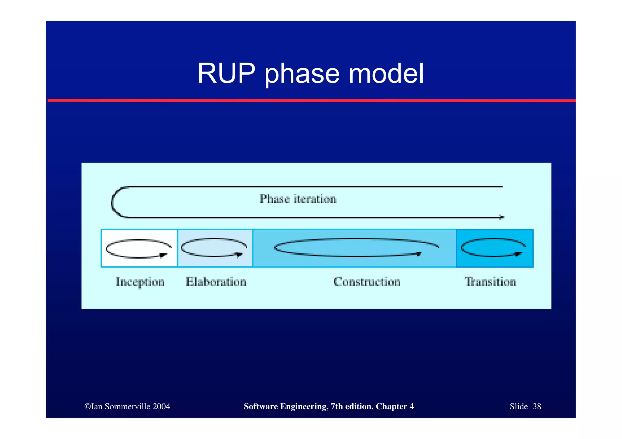 ©Ian Sommerville 2004 Software Engineering, 7th edition. Chapter 4 Slide 38
RUP phase model
 