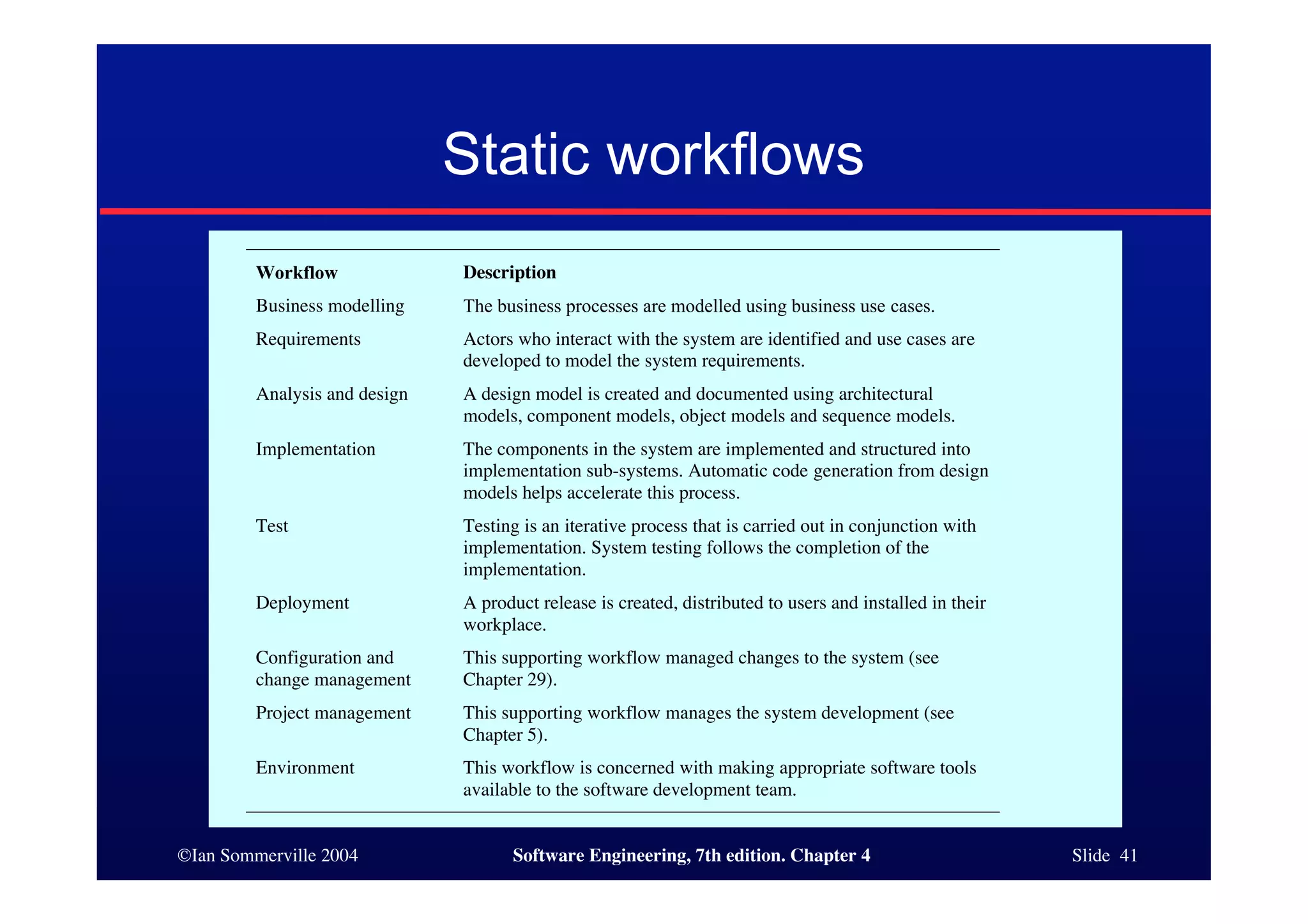 ©Ian Sommerville 2004 Software Engineering, 7th edition. Chapter 4 Slide 41
Static workflows
Workflow Description
Business modelling The business processes are modelled using business use cases.
Requirements Actors who interact with the system are identified and use cases are
developed to model the system requirements.
Analysis and design A design model is created and documented using architectural
models, component models, object models and sequence models.
Implementation The components in the system are implemented and structured into
implementation sub-systems. Automatic code generation from design
models helps accelerate this process.
Test Testing is an iterative process that is carried out in conjunction with
implementation. System testing follows the completion of the
implementation.
Deployment A product release is created, distributed to users and installed in their
workplace.
Configuration and
change management
This supporting workflow managed changes to the system (see
Chapter 29).
Project management This supporting workflow manages the system development (see
Chapter 5).
Environment This workflow is concerned with making appropriate software tools
available to the software development team.
 