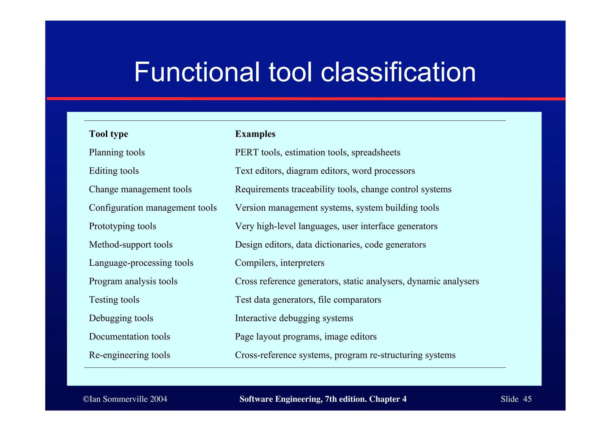 ©Ian Sommerville 2004 Software Engineering, 7th edition. Chapter 4 Slide 45
Functional tool classification
Tool type Examples
Planning tools PERT tools, estimation tools, spreadsheets
Editing tools Text editors, diagram editors, word processors
Change management tools Requirements traceability tools, change control systems
Configuration management tools Version management systems, system building tools
Prototyping tools Very high-level languages, user interface generators
Method-support tools Design editors, data dictionaries, code generators
Language-processing tools Compilers, interpreters
Program analysis tools Cross reference generators, static analysers, dynamic analysers
Testing tools Test data generators, file comparators
Debugging tools Interactive debugging systems
Documentation tools Page layout programs, image editors
Re-engineering tools Cross-reference systems, program re-structuring systems
 