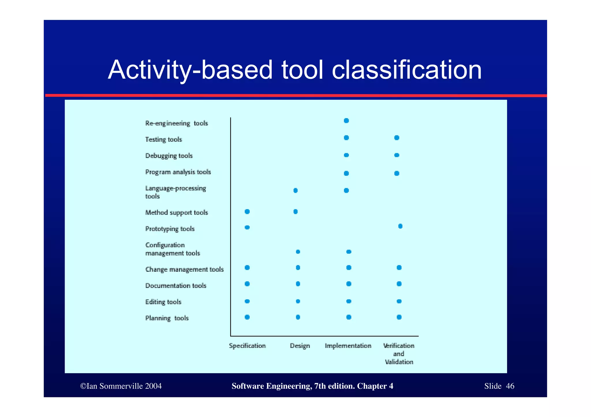 ©Ian Sommerville 2004 Software Engineering, 7th edition. Chapter 4 Slide 46
Activity-based tool classification
 