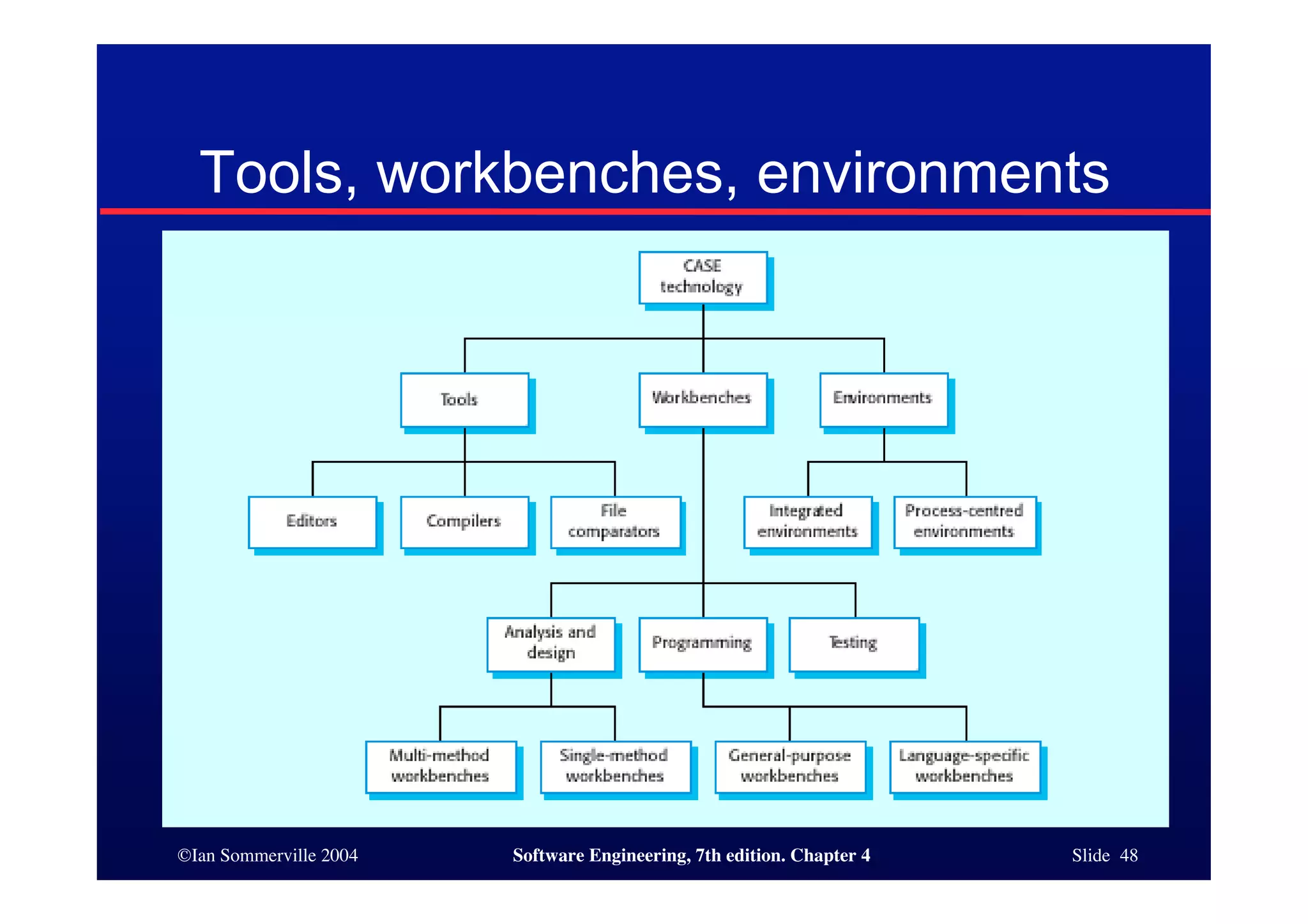 ©Ian Sommerville 2004 Software Engineering, 7th edition. Chapter 4 Slide 48
Tools, workbenches, environments
 