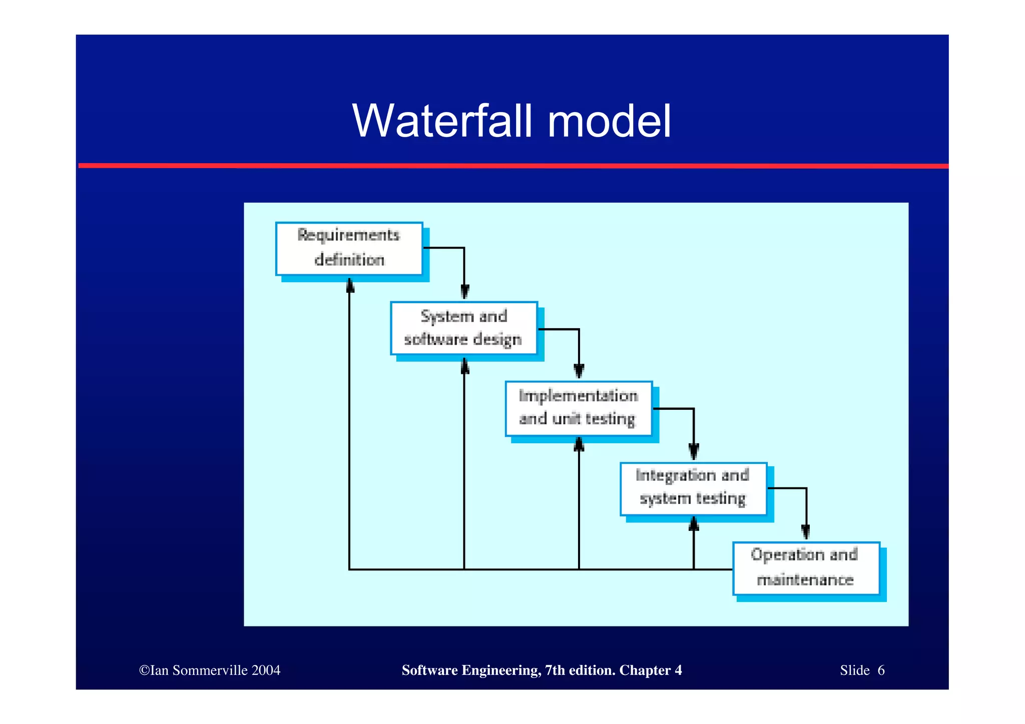 ©Ian Sommerville 2004 Software Engineering, 7th edition. Chapter 4 Slide 6
Waterfall model
 