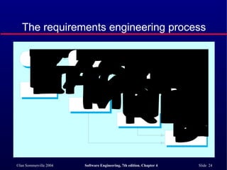 The requirements engineering process 