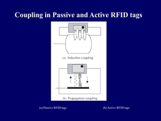 Coupling in Passive and Active RFID tags




       (a) Passive RFID tags   (b) Active RFID tags
 