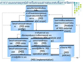 กระบวนการวางแผนกลยุทธ์สำหรับระบบสารสนเทศเพื่อการจัดการ แผนเชิงกลยุทธ์ระดับบริษัท ภารกิจและขอบเขตของระบบสารสนเทศเพื่อการจัดการ  (MIS mission and scope) โครงร่างระบบสารสนเทศ  (MIS area profile) วิเคราะห์สิ่งแวดล้อมภายนอกของระบบสารสนเทศ  (Analysis of MIS external environment) การวิเคราะห์  MIS   เชิงกลยุทธ์และการเลือกกลยุทธ์  MIS  (Strategic MIS analysis and choice of MIS strategy) โครงร่างระบบสารสนเทศ  (MIS area profile) โครงร่างระบบ สารสนเทศ   (MIS area profile) การปฏิบัติการ  MIS  (MIS Implementation) แผนงานหลักของ  MIS   (MIS Master plan) แผนปฏิบัติงาน  MIS   (MIS operation plan) นโยบาย  MIS   (MIS policies) 