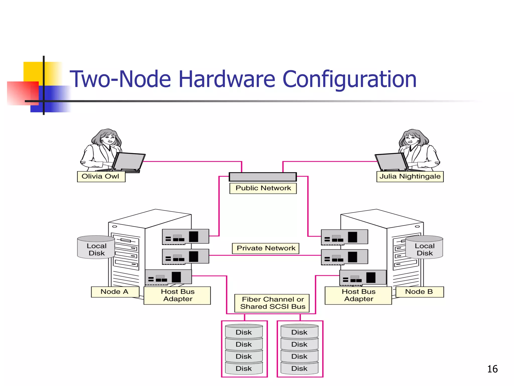 Two-Node Hardware Configuration 