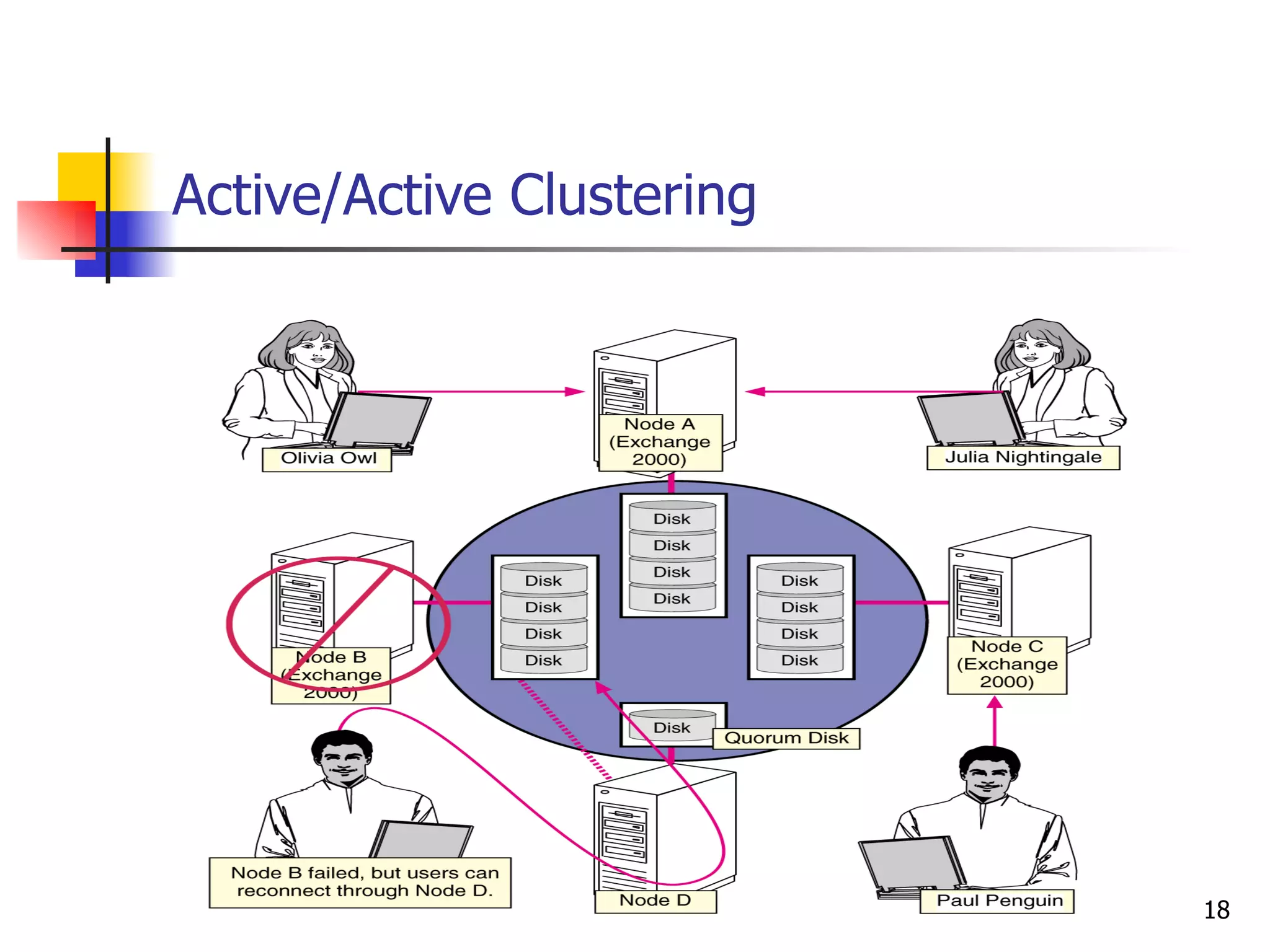 Active/Active Clustering 