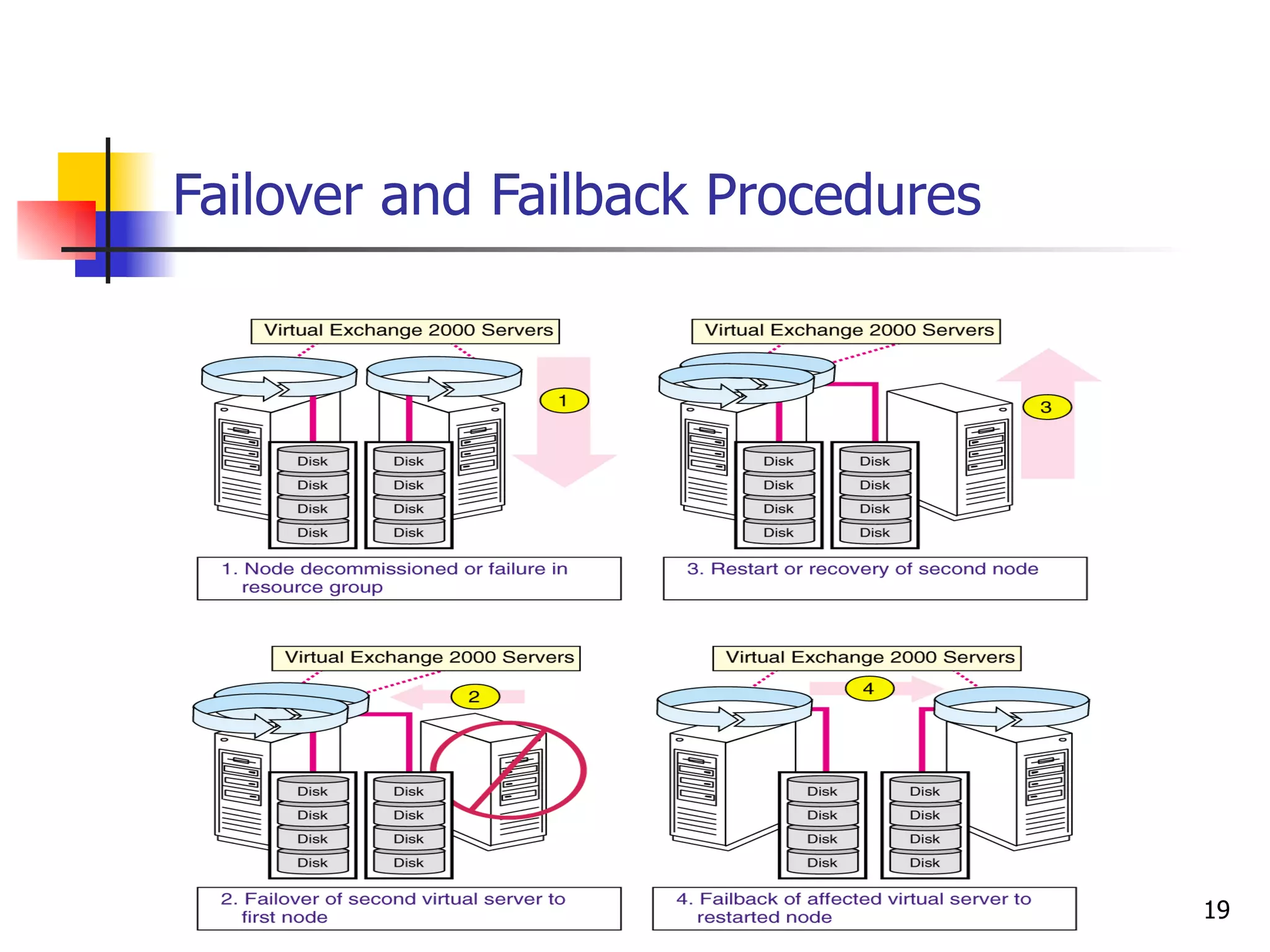 Failover and Failback Procedures 