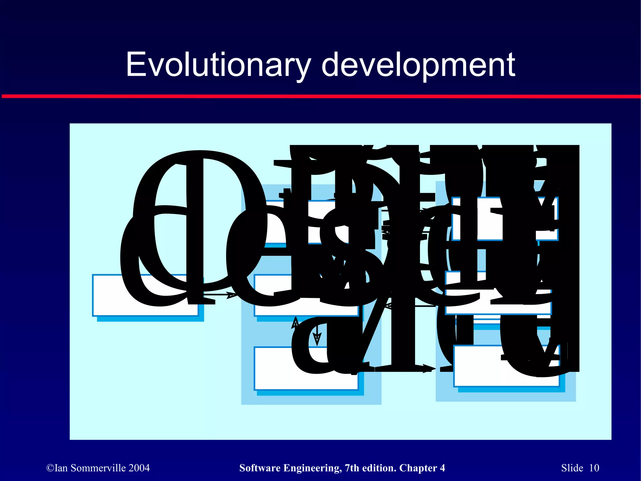 Conc
               entr
               acti
               vitie
                  In
               Spec
               tion
                  vr
                  e
               Evolutionary development




                 Int
                  m
             Outlin
               Devr
               elop
               Vv
               a eete
               vlida
             descrip
                  Fi
               tion
©Ian Sommerville 2004   Software Engineering, 7th edition. Chapter 4   Slide 10
 