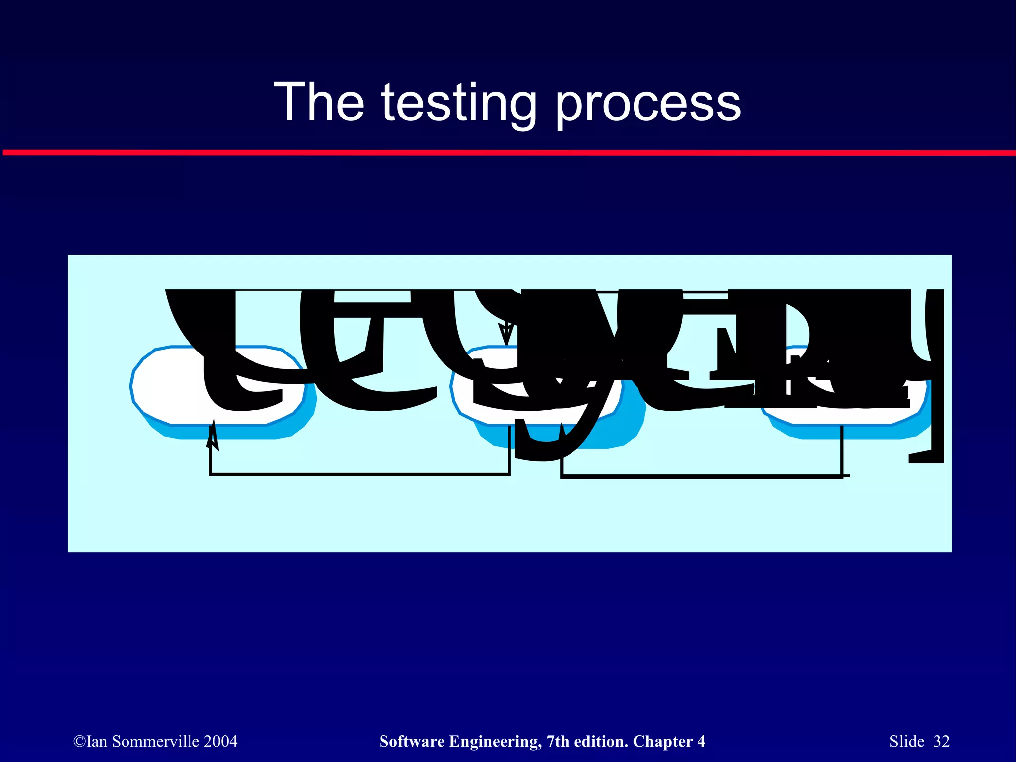 Sste
           yA
         Comp
           test
              te
         testin
                        The testing process




©Ian Sommerville 2004       Software Engineering, 7th edition. Chapter 4   Slide 32
 