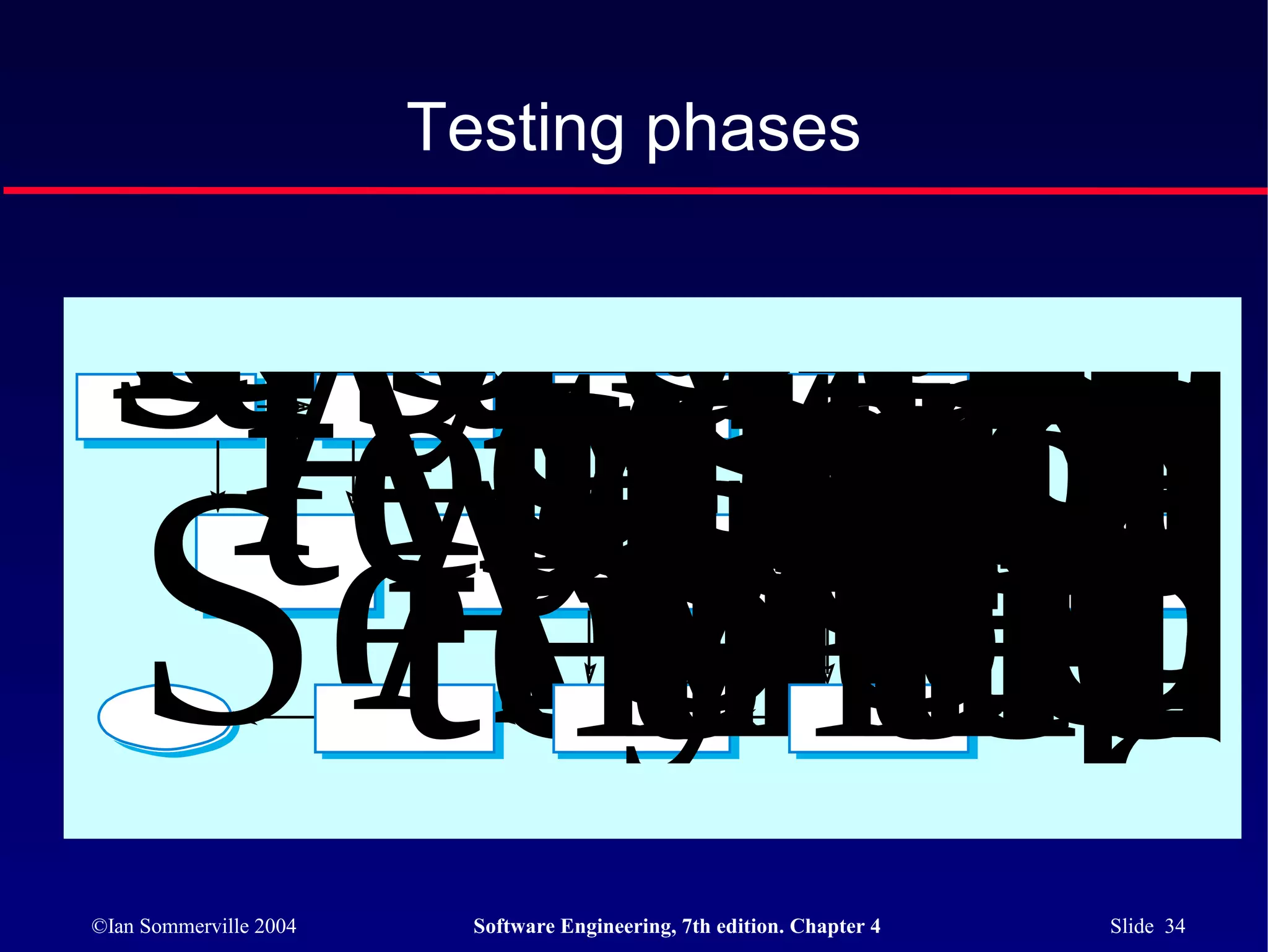 Testing phases


 RquirrDet
 eAccepta
 ementsun
    SySades
    ySytion
       stem
 specifica
  tionstemstem
    specific
     tion pl
        desig
         Sub-
            M
   testinteg
     integ t
      rinteg
      ayion
       tSstem
 Serviceionan
          plan
      testion
         test
    AcceptSub
    testinte
        rr
        aa
        t t
©Ian Sommerville 2004     Software Engineering, 7th edition. Chapter 4   Slide 34
 
