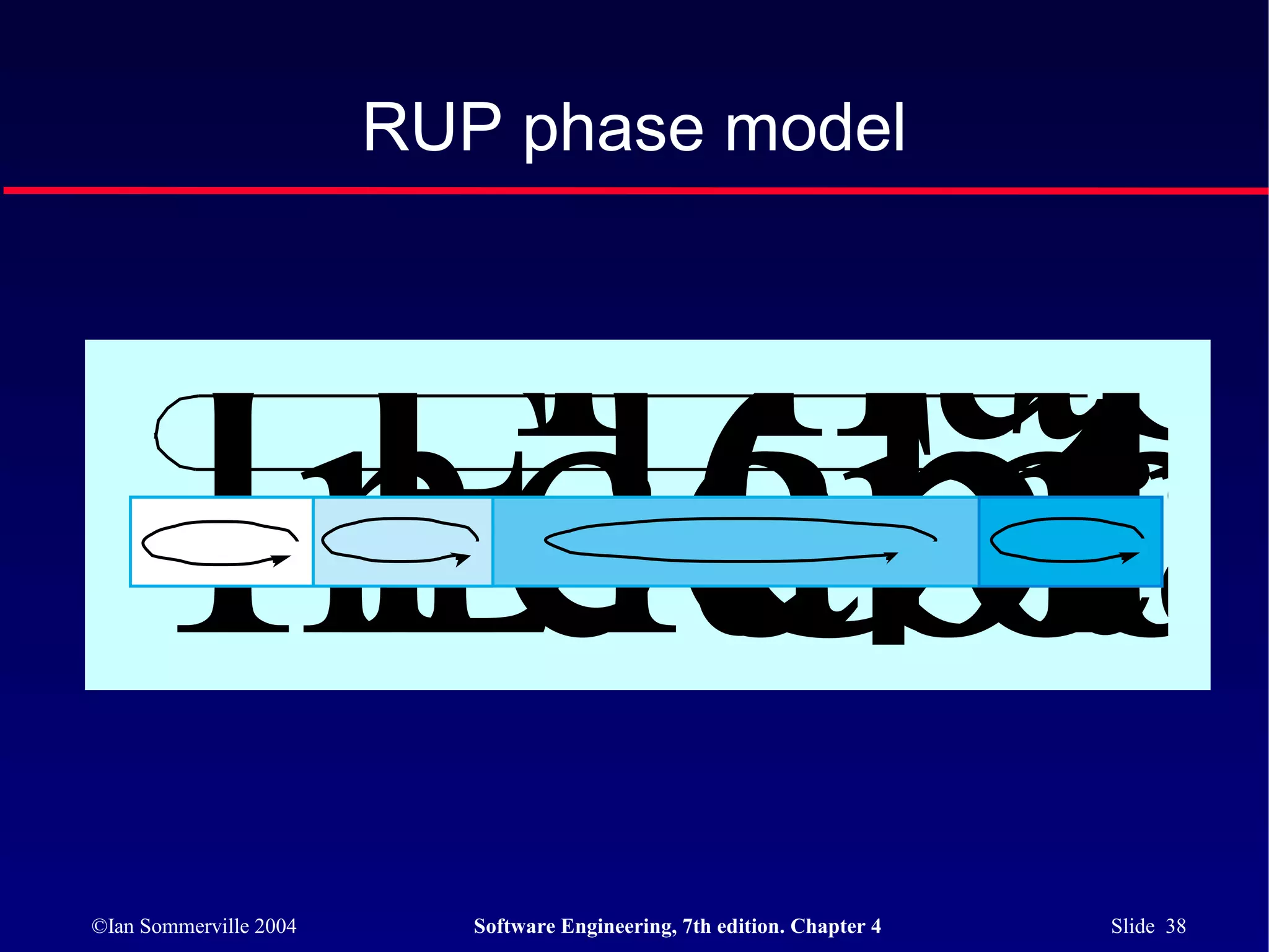 RUP phase model



         Phase
       Inceptio
        Elabor
          Con
            T
            ra
©Ian Sommerville 2004      Software Engineering, 7th edition. Chapter 4   Slide 38
 
