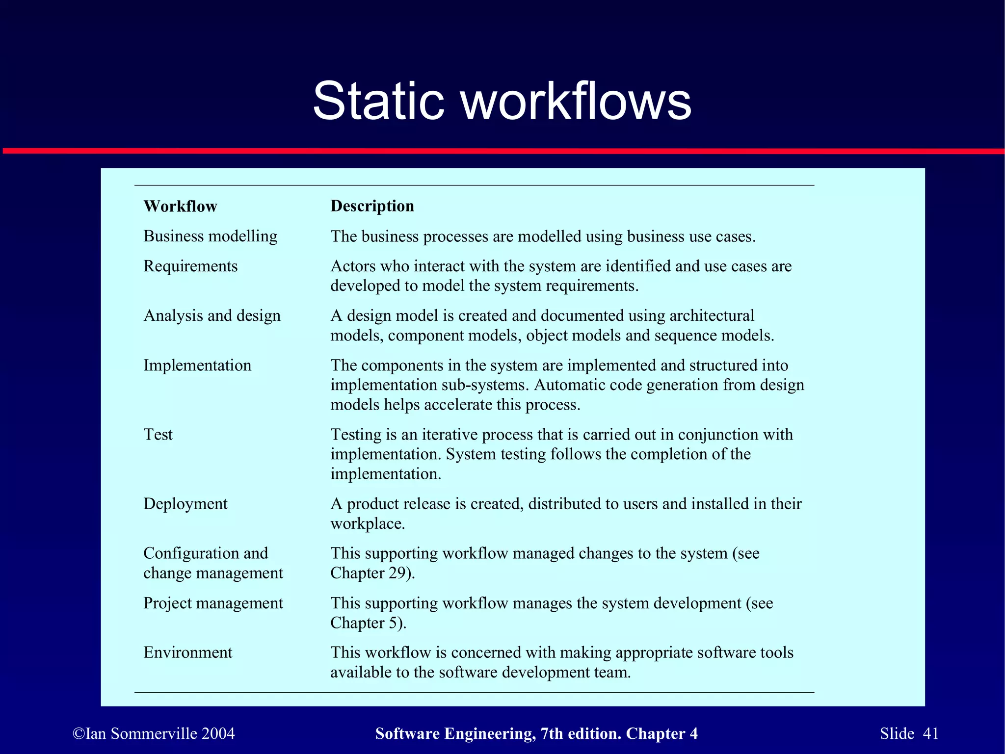 Static workflows
         Workflow              Description
         Business modelling    The business processes are modelled using business use cases.
         Requirements          Actors who interact with the system are identified and use cases are
                               developed to model the system requirements.
         Analysis and design   A design model is created and documented using architectural
                               models, component models, object models and sequence models.
         Implementation        The components in the system are implemented and structured into
                               implementation sub-systems. Automatic code generation from design
                               models helps accelerate this process.
         Test                  Testing is an iterative process that is carried out in conjunction with
                               implementation. System testing follows the completion of the
                               implementation.
         Deployment            A product release is created, distributed to users and installed in their
                               workplace.
         Configuration and     This supporting workflow managed changes to the system (see
         change management     Chapter 29).
         Project management    This supporting workflow manages the system development (see
                               Chapter 5).
         Environment           This workflow is concerned with making appropriate software tools
                               available to the software development team.


©Ian Sommerville 2004                Software Engineering, 7th edition. Chapter 4                          Slide 41
 