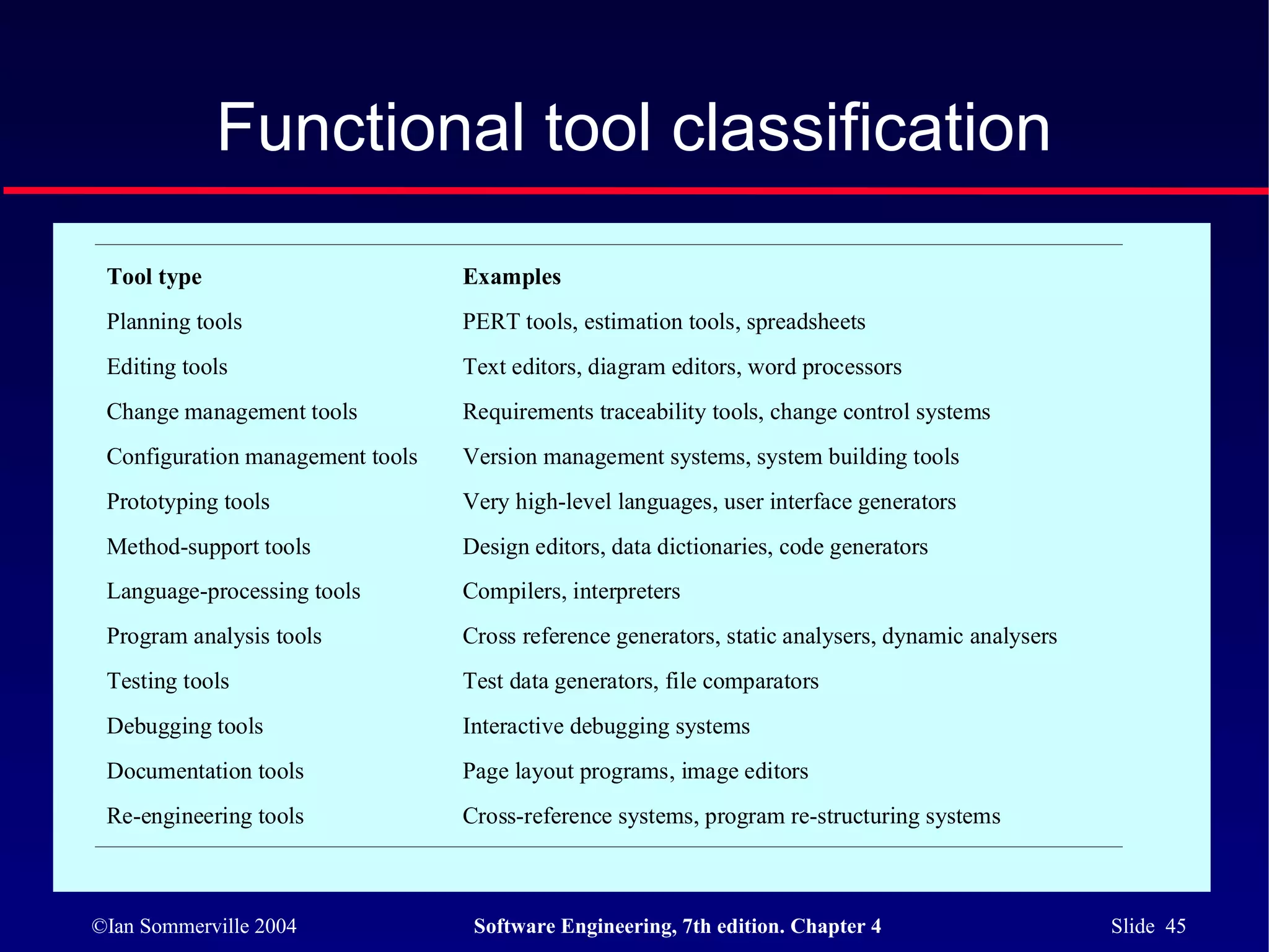 Functional tool classification
 Tool type                        Examples
 Planning tools                   PERT tools, estimation tools, spreadsheets
 Editing tools                    Text editors, diagram editors, word processors
 Change management tools          Requirements traceability tools, change control systems
 Configuration management tools   Version management systems, system building tools
 Prototyping tools                Very high-level languages, user interface generators
 Method-support tools             Design editors, data dictionaries, code generators
 Language-processing tools        Compilers, interpreters
 Program analysis tools           Cross reference generators, static analysers, dynamic analysers
 Testing tools                    Test data generators, file comparators
 Debugging tools                  Interactive debugging systems
 Documentation tools              Page layout programs, image editors
 Re-engineering tools             Cross-reference systems, program re-structuring systems



©Ian Sommerville 2004              Software Engineering, 7th edition. Chapter 4                     Slide 45
 