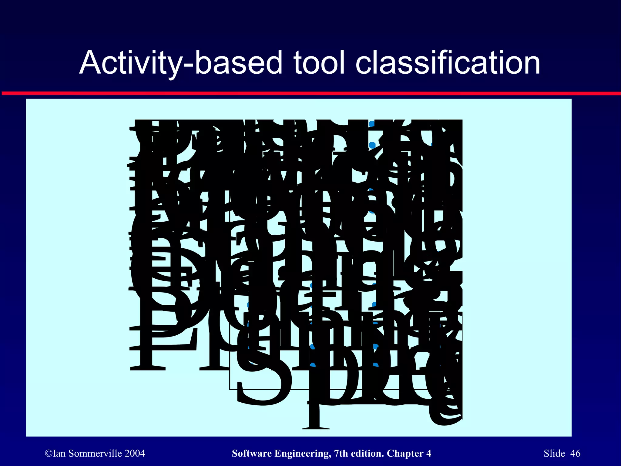 Re-eng
                 ineering
                Tsting too
                e tools
       Activity-based tool classification

                Debugg
                 ing analy
                Prog su
                ram
                Language
                tools
                Method
                  t tools
                Prototypin
                Configura
                managem
                Change to
                Documen   m
                Editingrifi
                Planning
                   Specific
                     Design
                      Imple
                       V
                       elida
©Ian Sommerville 2004
                       aand
                        Software Engineering, 7th edition. Chapter 4   Slide 46
 