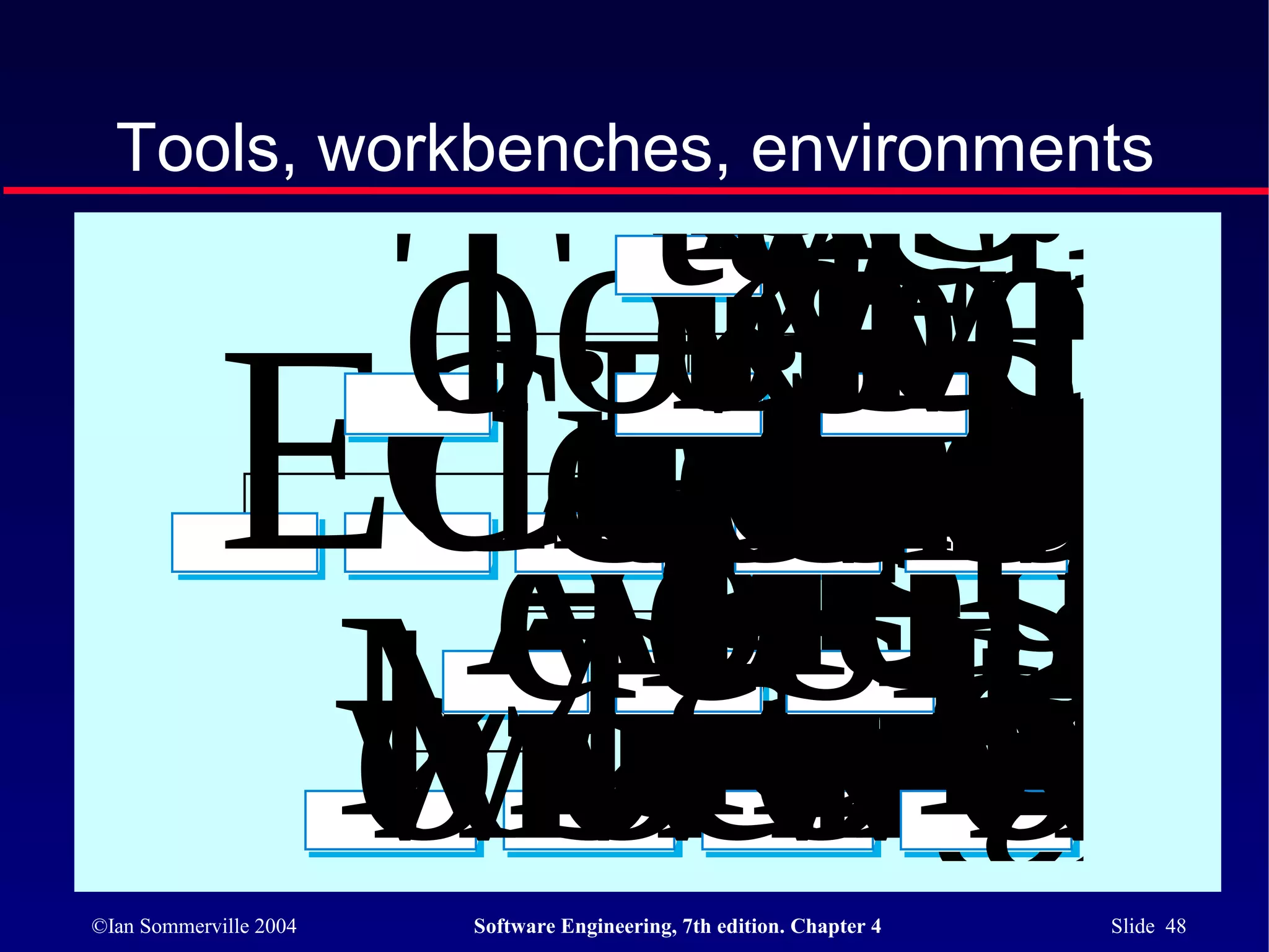 C SE
                A
                techn
                 gEn
                 yvir
  Tools, workbenches, environments


             oolsonm
                Wed
                oInteg
                kbenc
                  r Pr
             Tcompa
            Editorsed
               Filean
                  r en
                  aoce
                  t vir
             Compil
               aaen
               tPr onm
                 ors
                  vir
                  onm
              Anal
              ysisLan
                oal-pu
                gmm
                rGene
                  Tstin
                  ege-
              design
             Multi-m
             o Single
             wrororor
             kbenche
               www
               kbenc
                 kben
                    kbe
©Ian Sommerville 2004   Software Engineering, 7th edition. Chapter 4   Slide 48
 