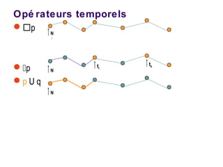 Opé rateurs temporels
p
p
p U q
ti
tk
N
N
N
 